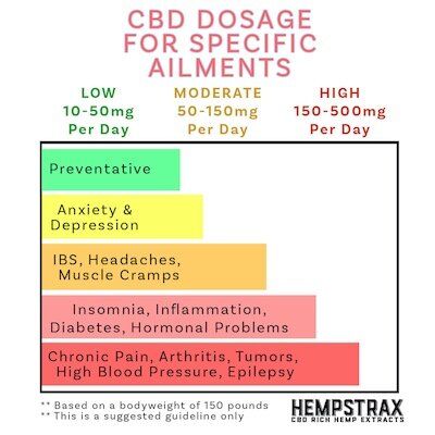 The Difference in CBD Oil Strengths & CBD Dosage